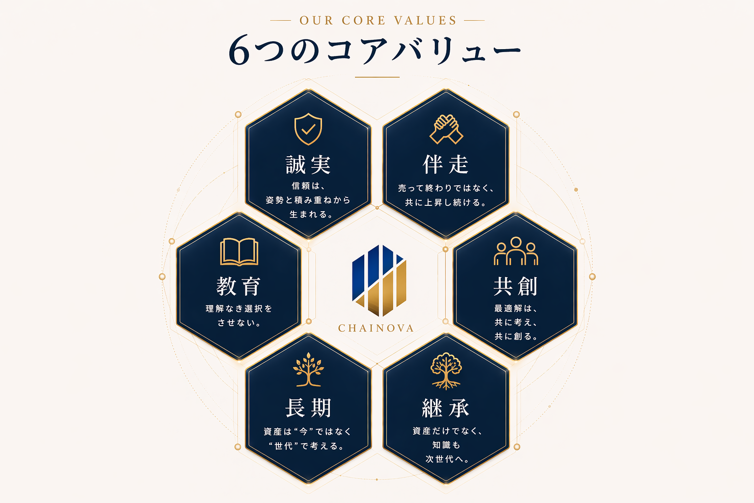 Chainovaが大切にする6つのコアバリュー：誠実、伴走、共創、教育、長期、継承